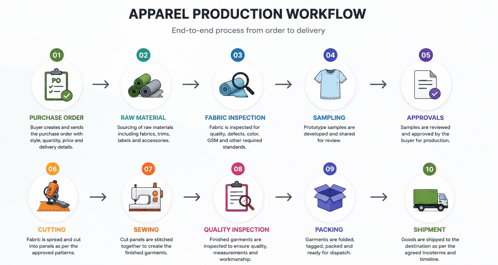 The Apparel Production Process and Workflow